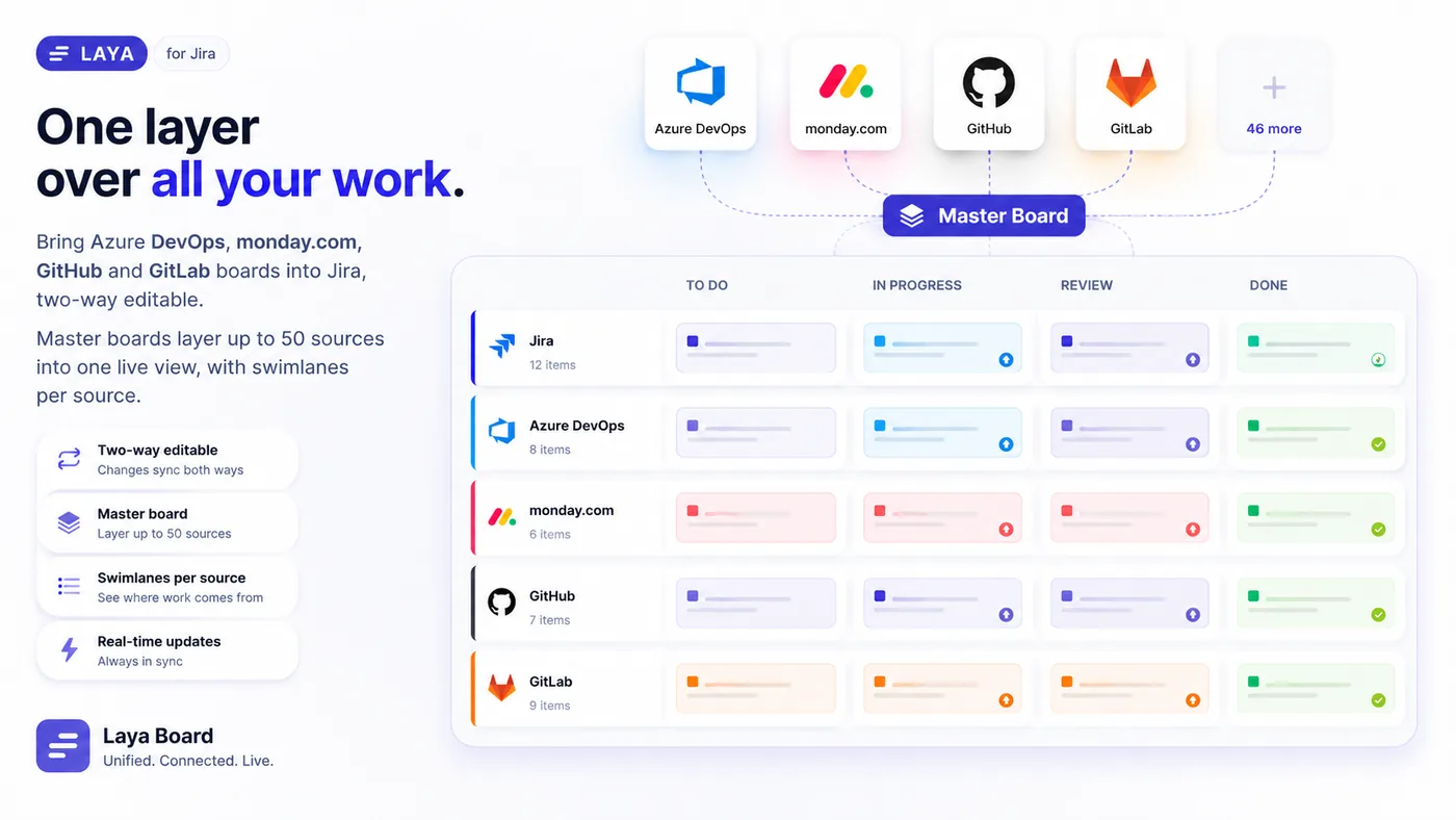 An illustration of a master board: boards from Jira, Azure DevOps, monday.com, GitHub and GitLab layered into one board with To do, In progress, Review and Done columns and a swimlane for each source.