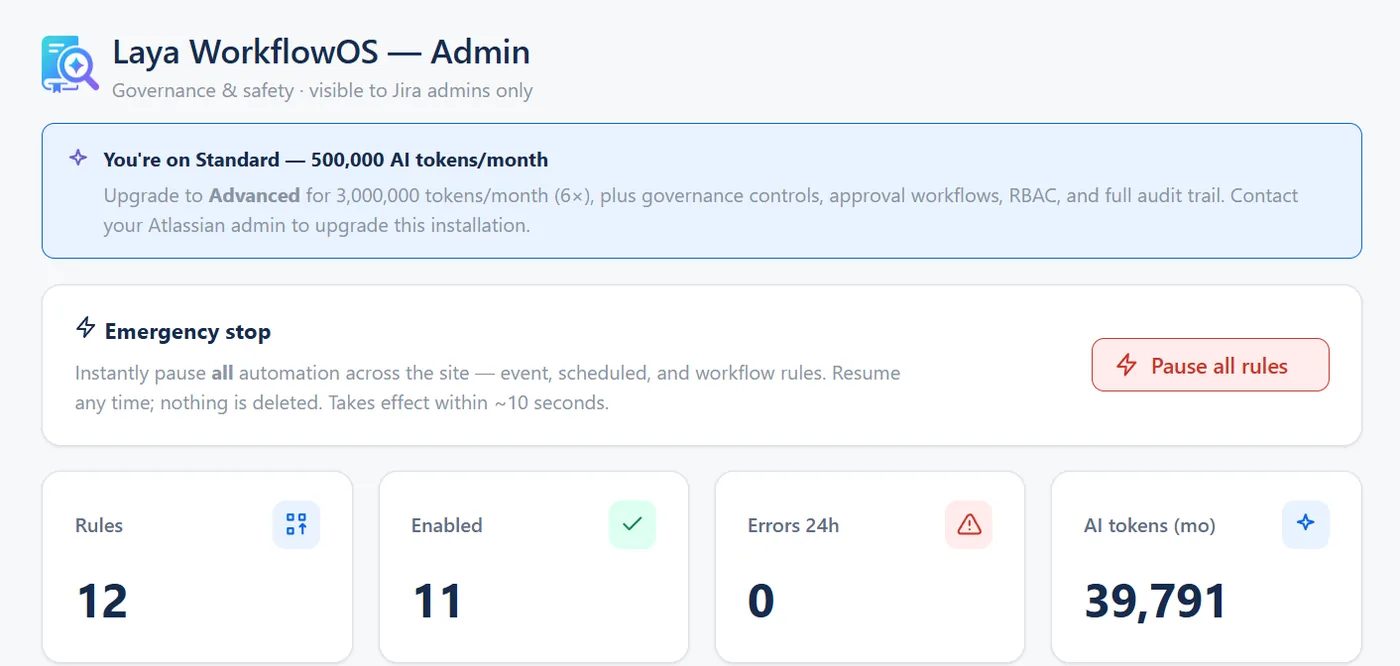 The top of the admin page: the site's edition and AI allowance, the Emergency stop card with its Pause all rules button, and counts of rules, enabled rules, errors in the last 24 hours and AI tokens used this month.