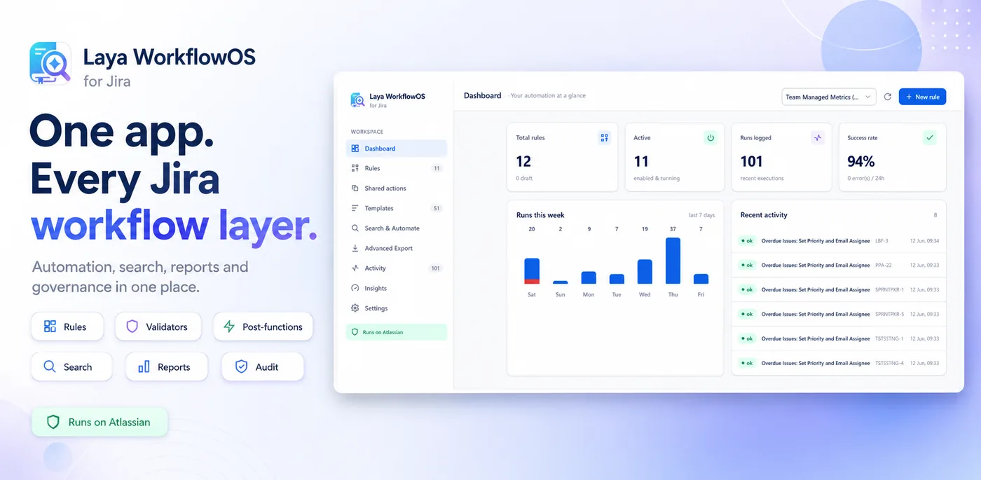 The Laya WorkflowOS dashboard inside Jira: total rules, active rules, runs logged and success rate, a chart of this week's runs and a list of recent activity, with the app's menu on the left.