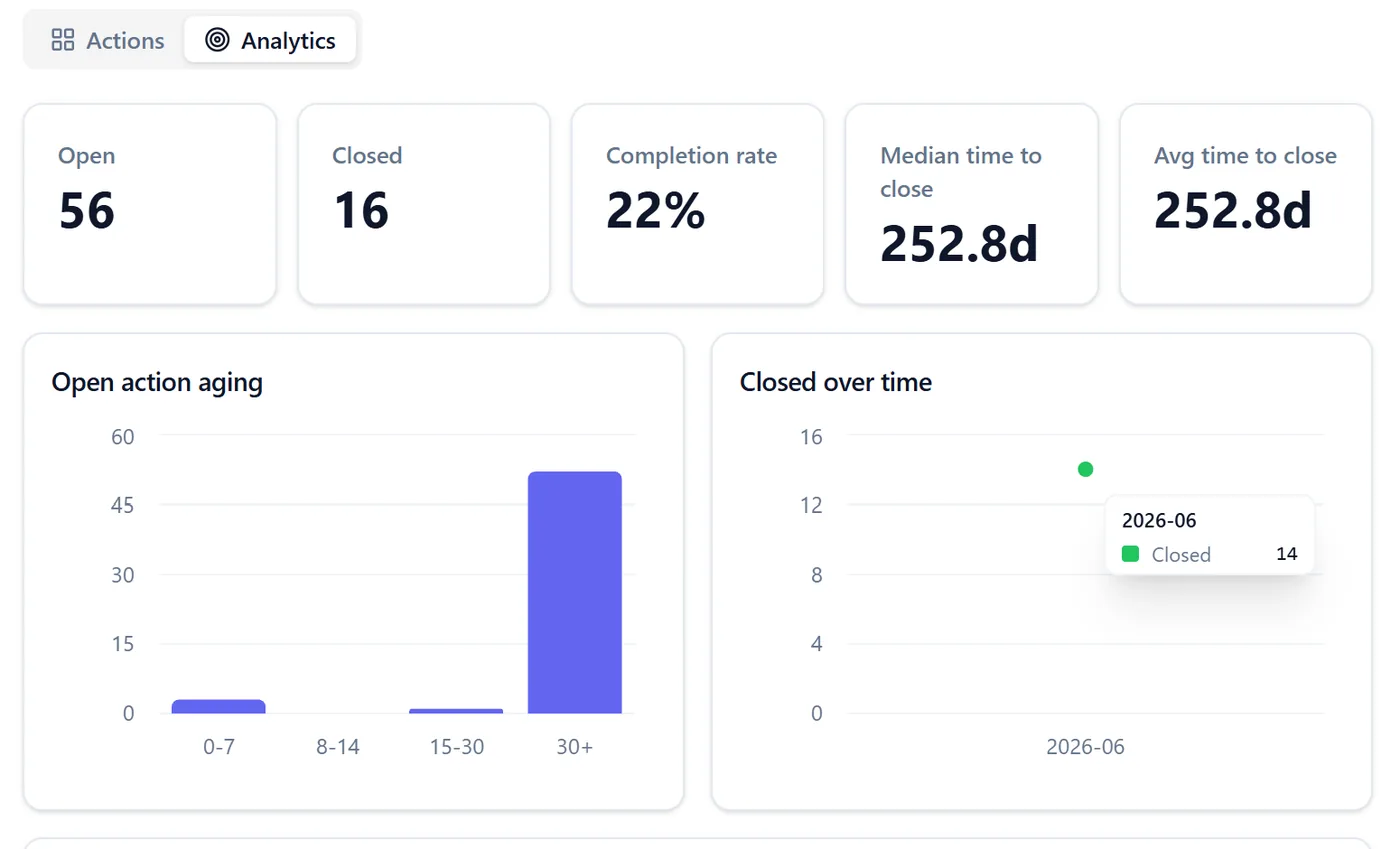 The Analytics tab of Action Follow-Through with tiles for Open, Closed, Completion rate, Median time to close and Avg time to close, an Open action aging bar chart and a Closed over time chart.