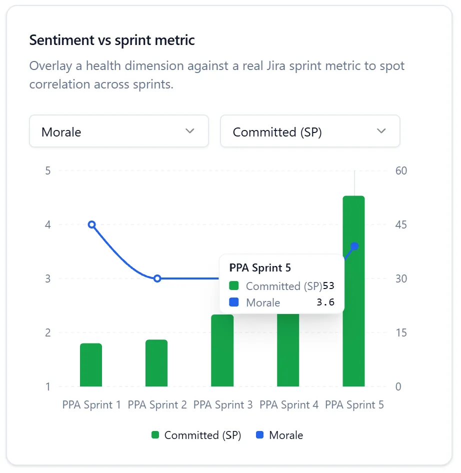 The Sentiment vs sprint metric chart comparing the Morale score with committed story points across five sprints.