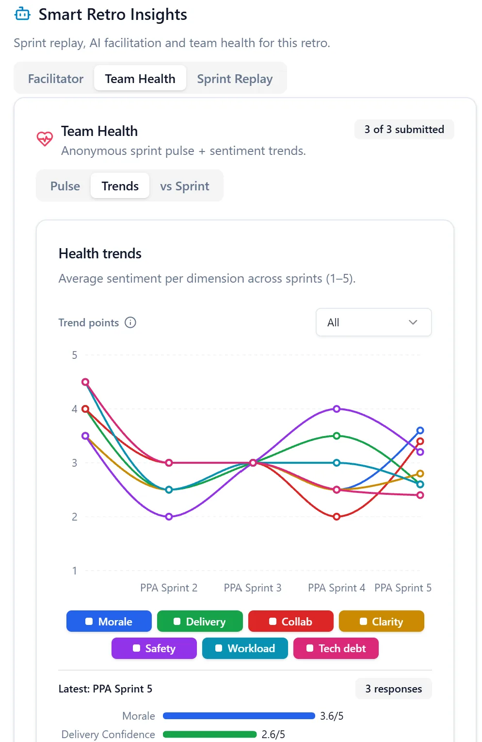 The Team Health Trends tab with a line chart of each dimension’s average across five sprints and a colour key for the dimensions.